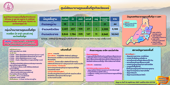 ข้อมูลศูนย์พัฒนาราษฎรบนพื้นที่สูงจังหวัดแพร่